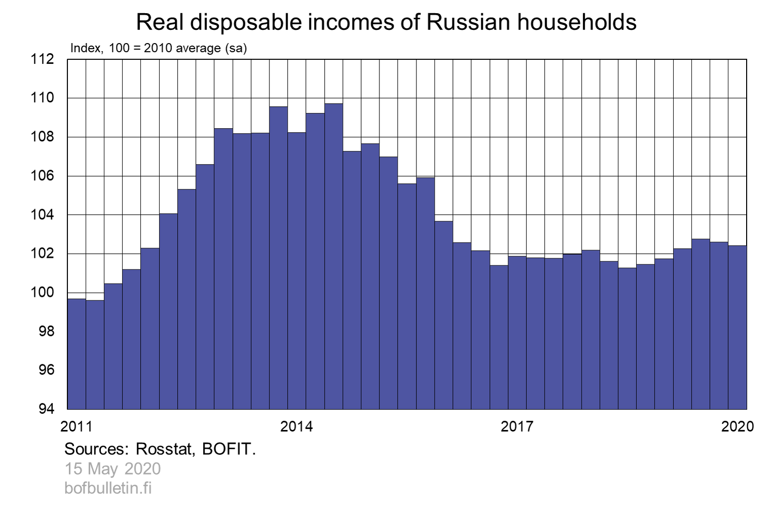 Real disposable incomes of Russian households