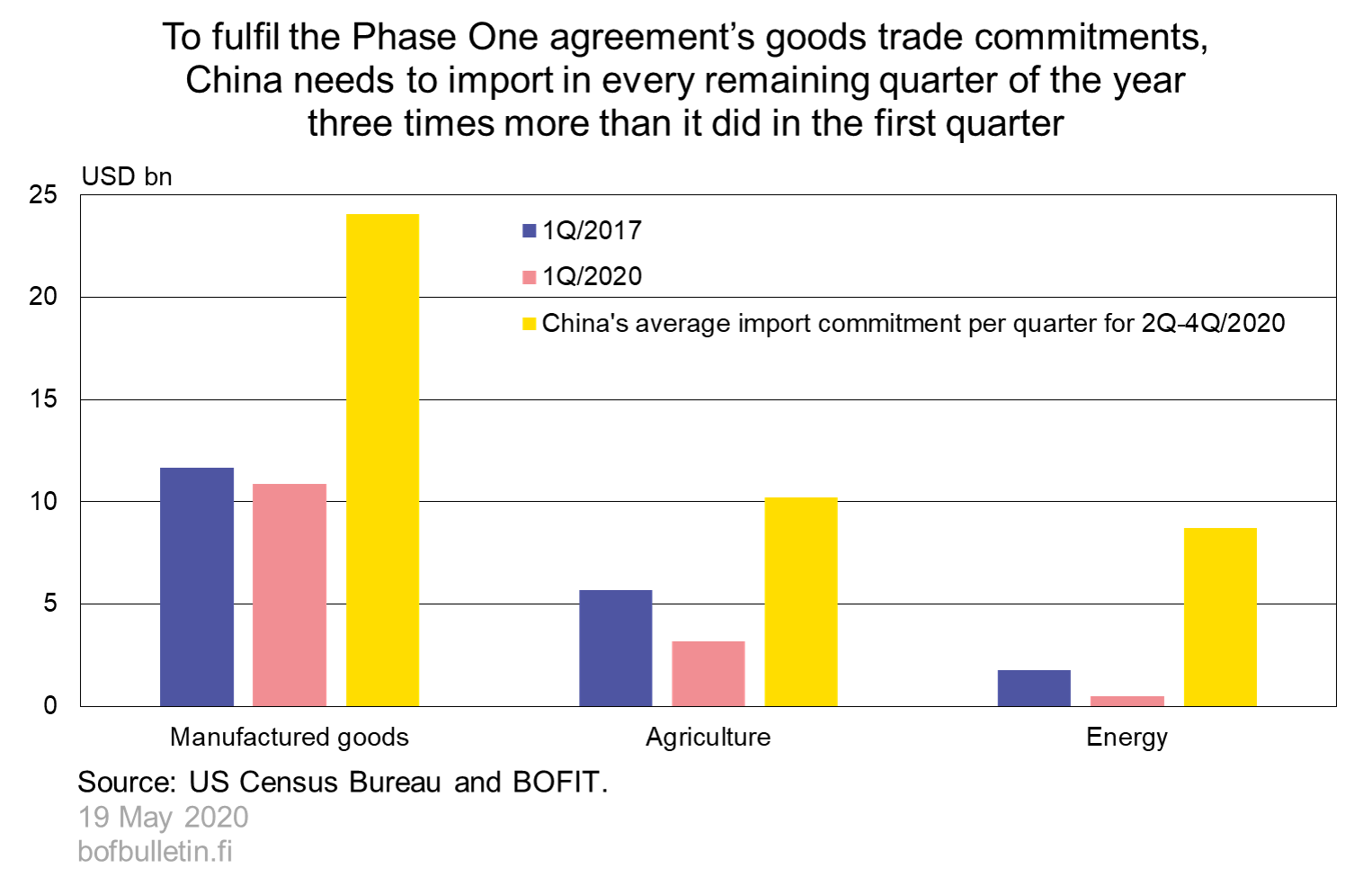 To fulfil the Phase One agreement’s goods trade commitments, China needs to import in every remaining quarter of the year three times more than it did in the first quarter