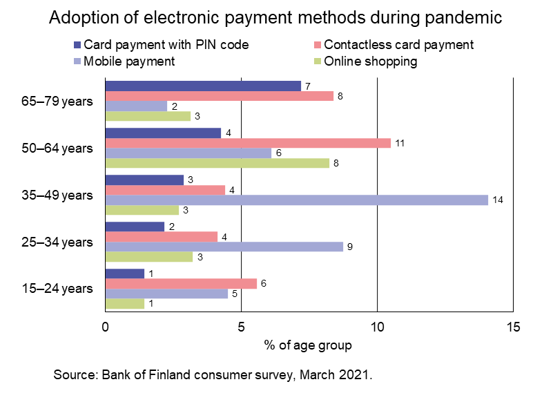 Adoption of electronic payment methods during pandemic