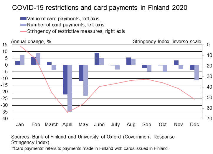 COVID-19 restrictions and card payments in Finland 2020