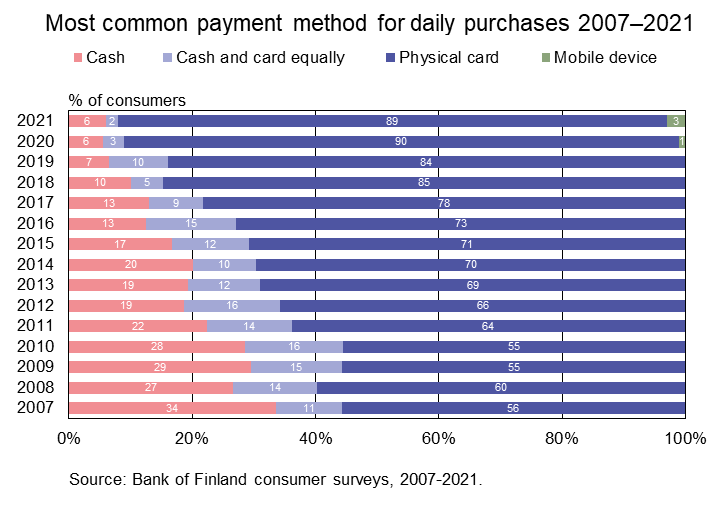 Most common payment method for daily purchases 2007–2021