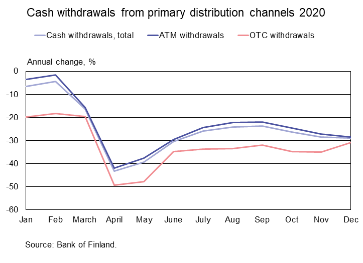 Cash withdrawals from primary distribution channels 2020