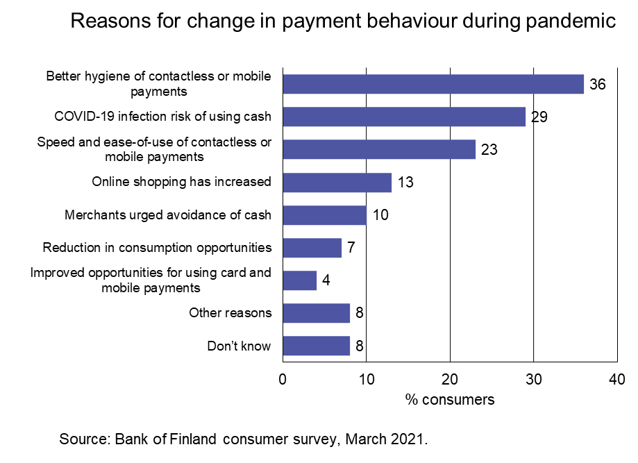 Reasons for change in payment behaviour during pandemic