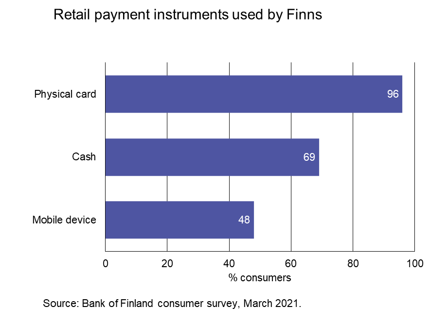 Retail payment instruments used by Finns