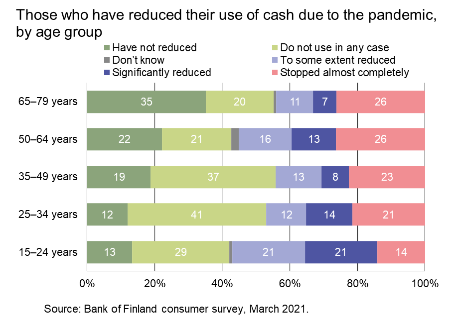 Those who have reduced their use of cash due to the pandemic, by age group