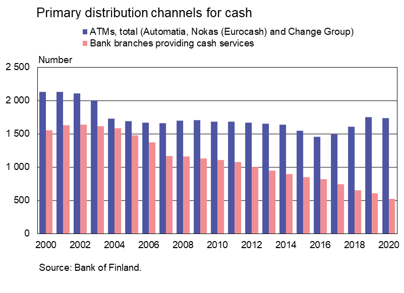 Primary distribution channels for cash