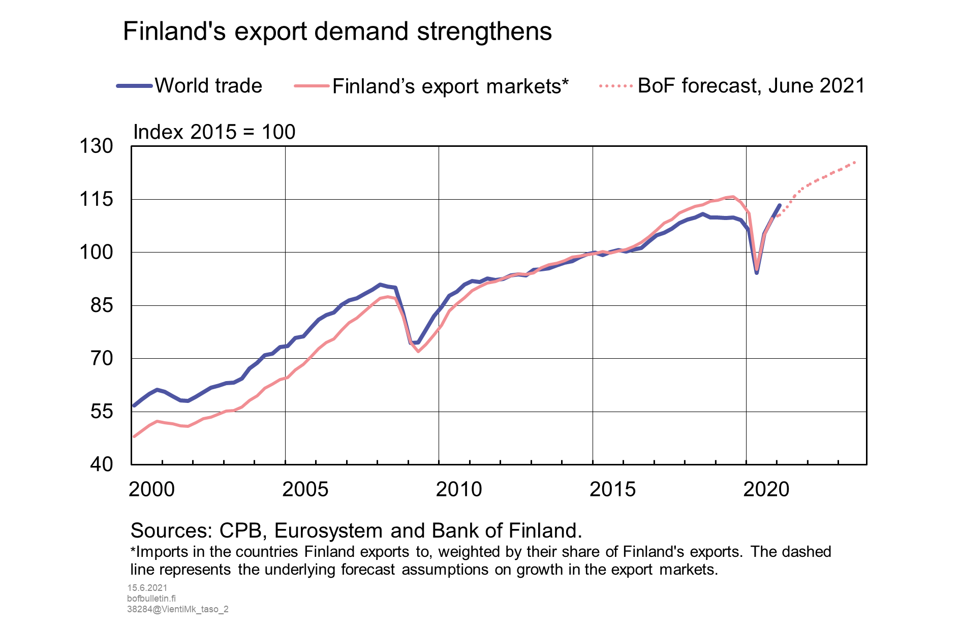 Finland’s export demand strengthens