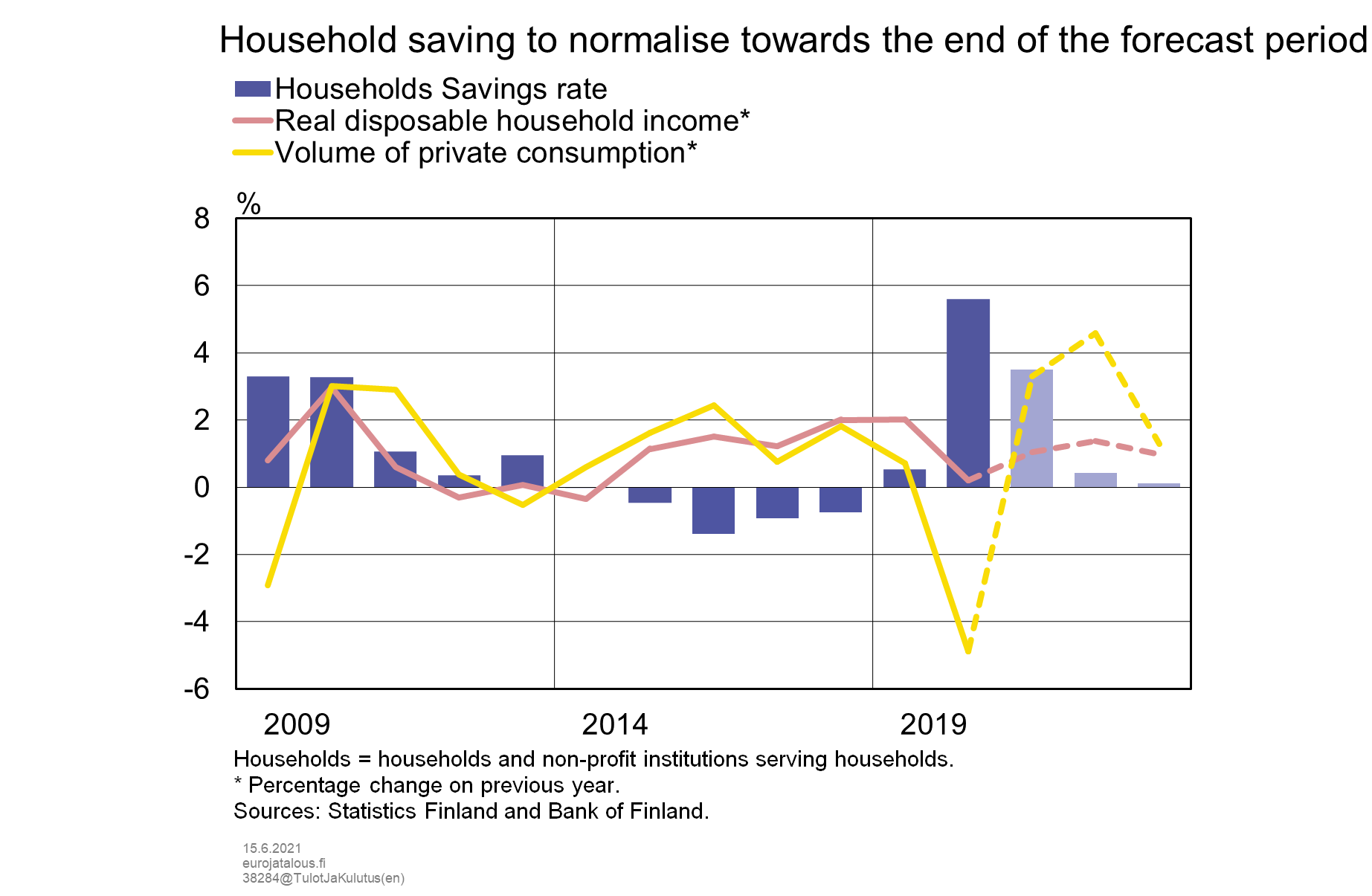 Household saving to normalise towards the end of the forecast period