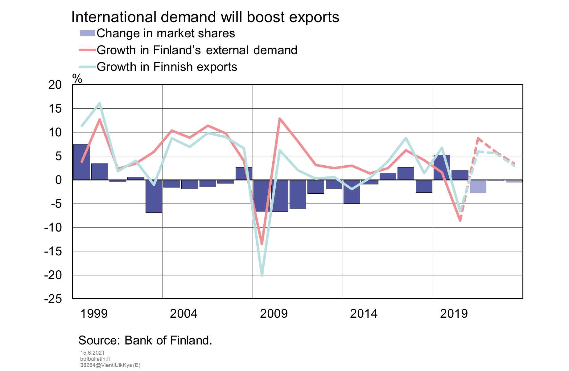 International demand will boost exports