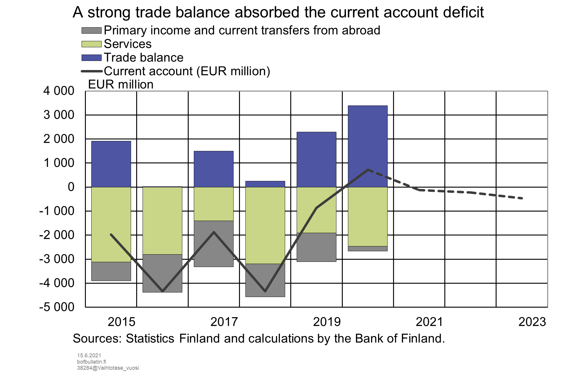 A strong trade balance absorbed the current account deficit