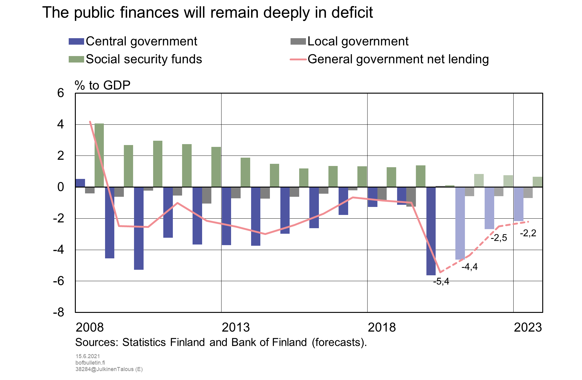 The public finances will remain deeply in deficit