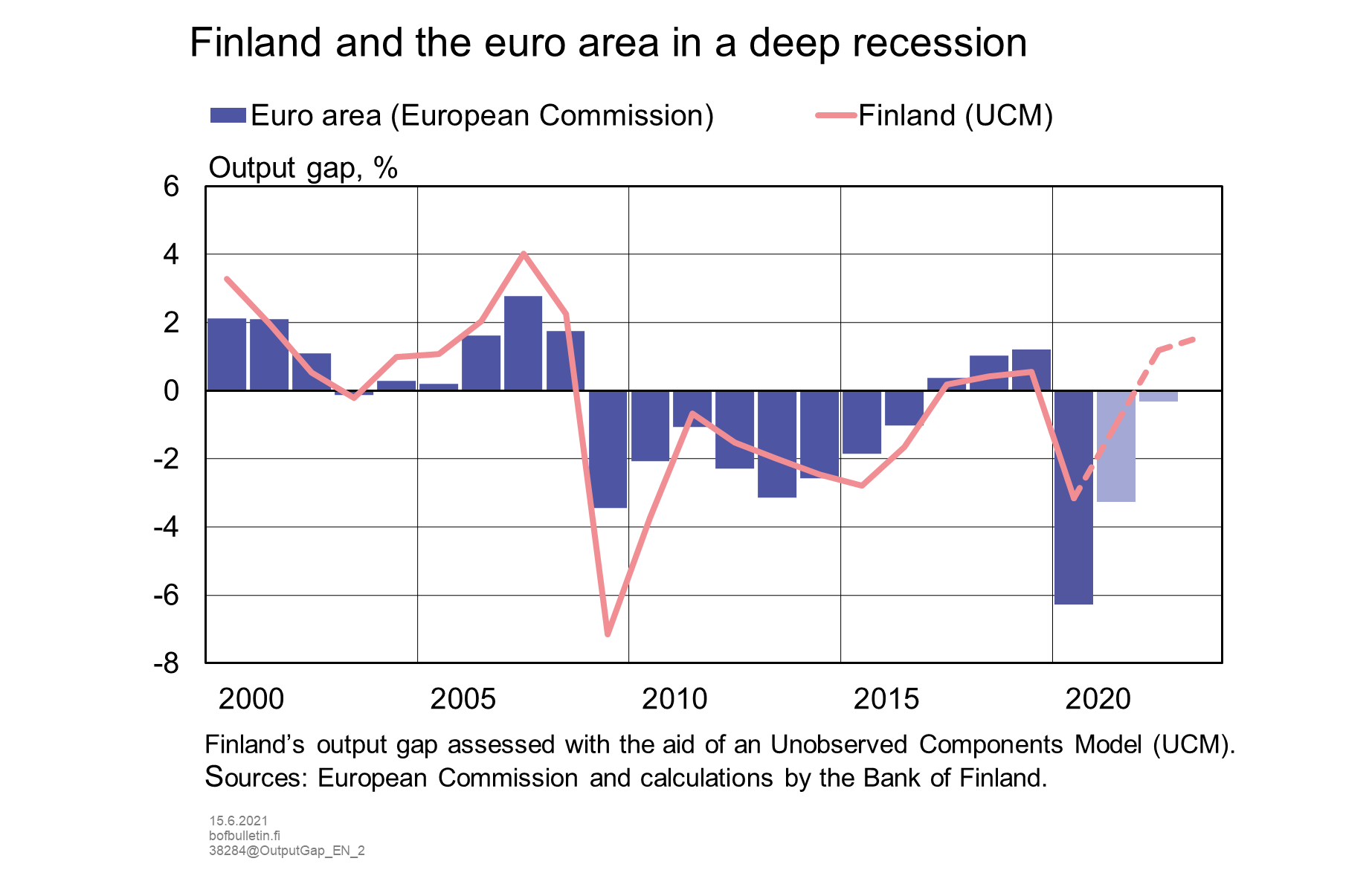 Finland and the euro area are recovering from the recession