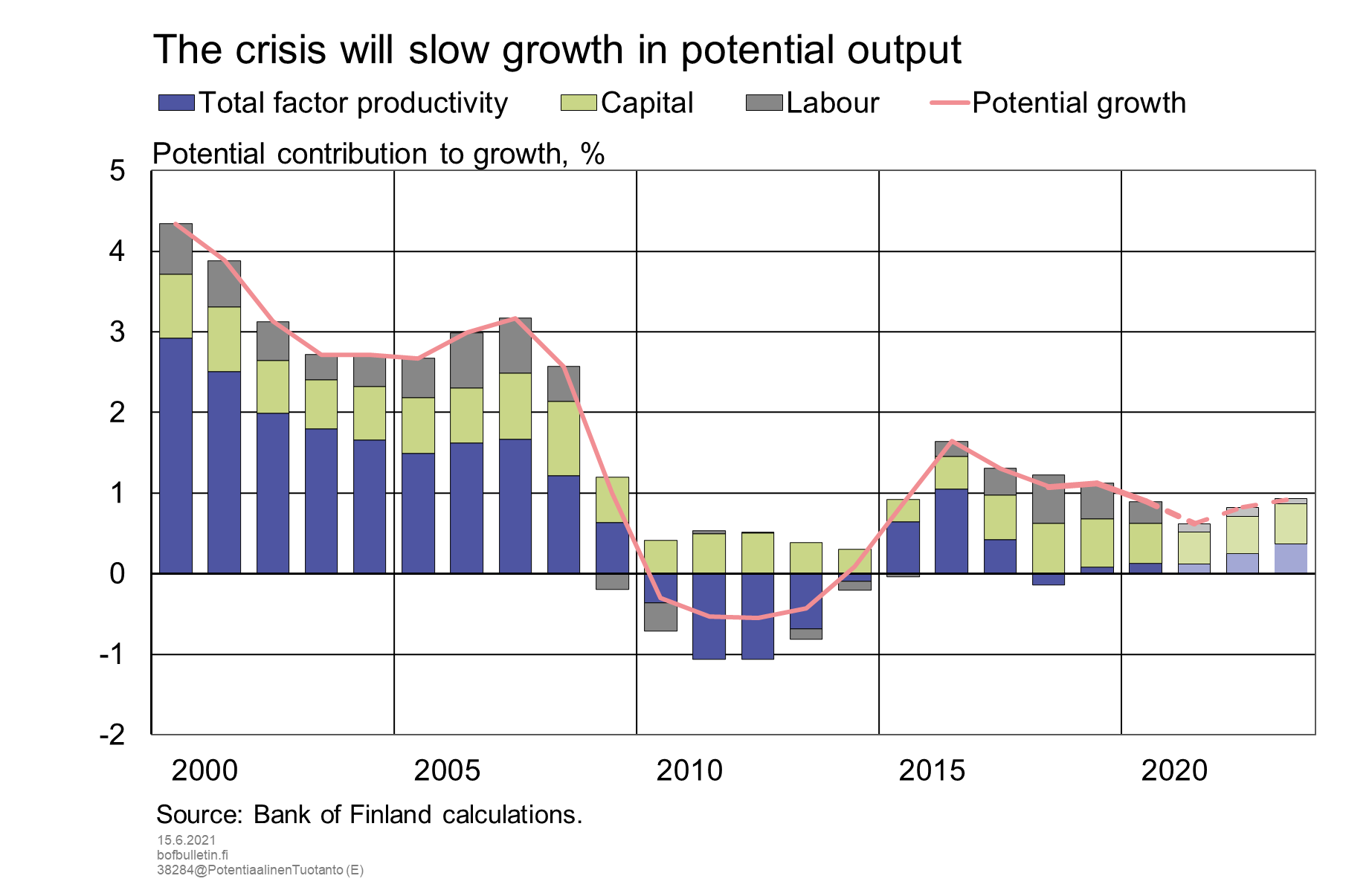 The crisis will temporarily slow growth in potential output