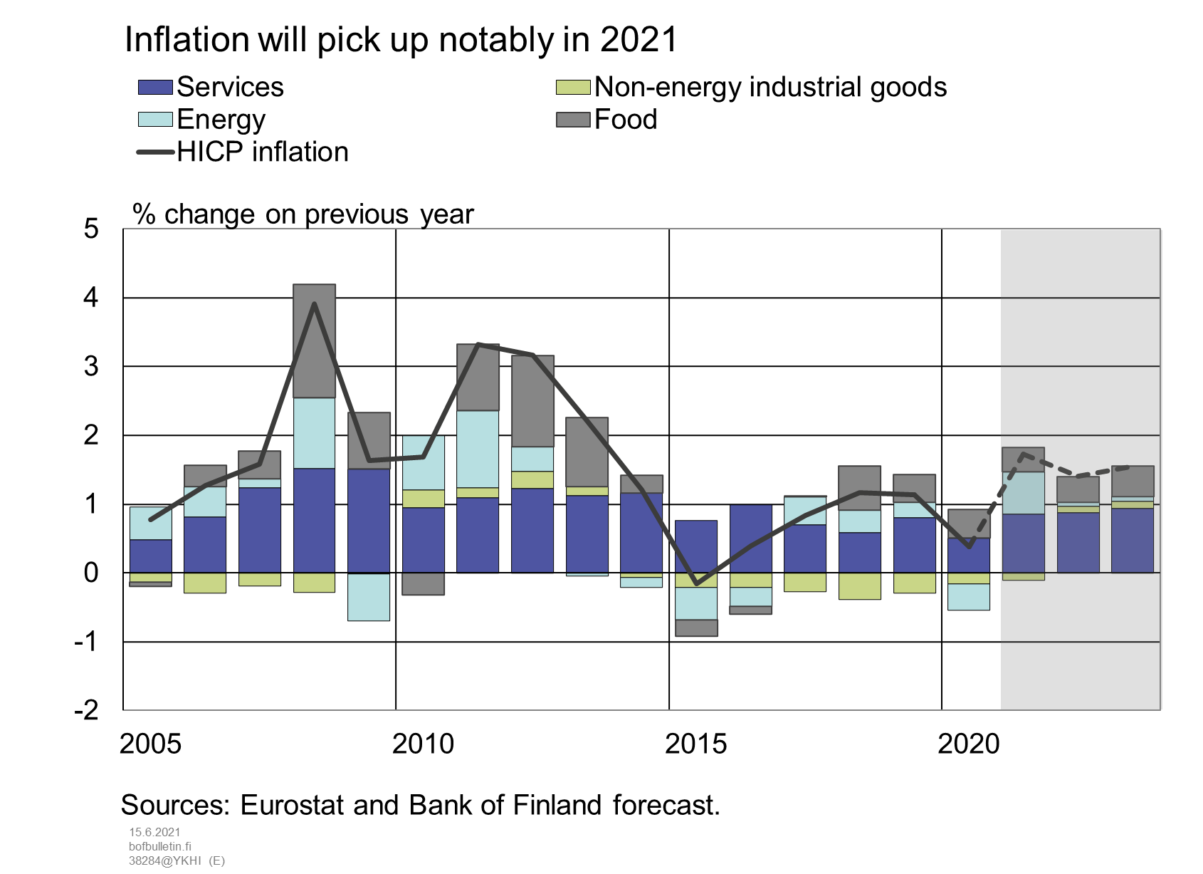 Inflation will pick up notably in 2021