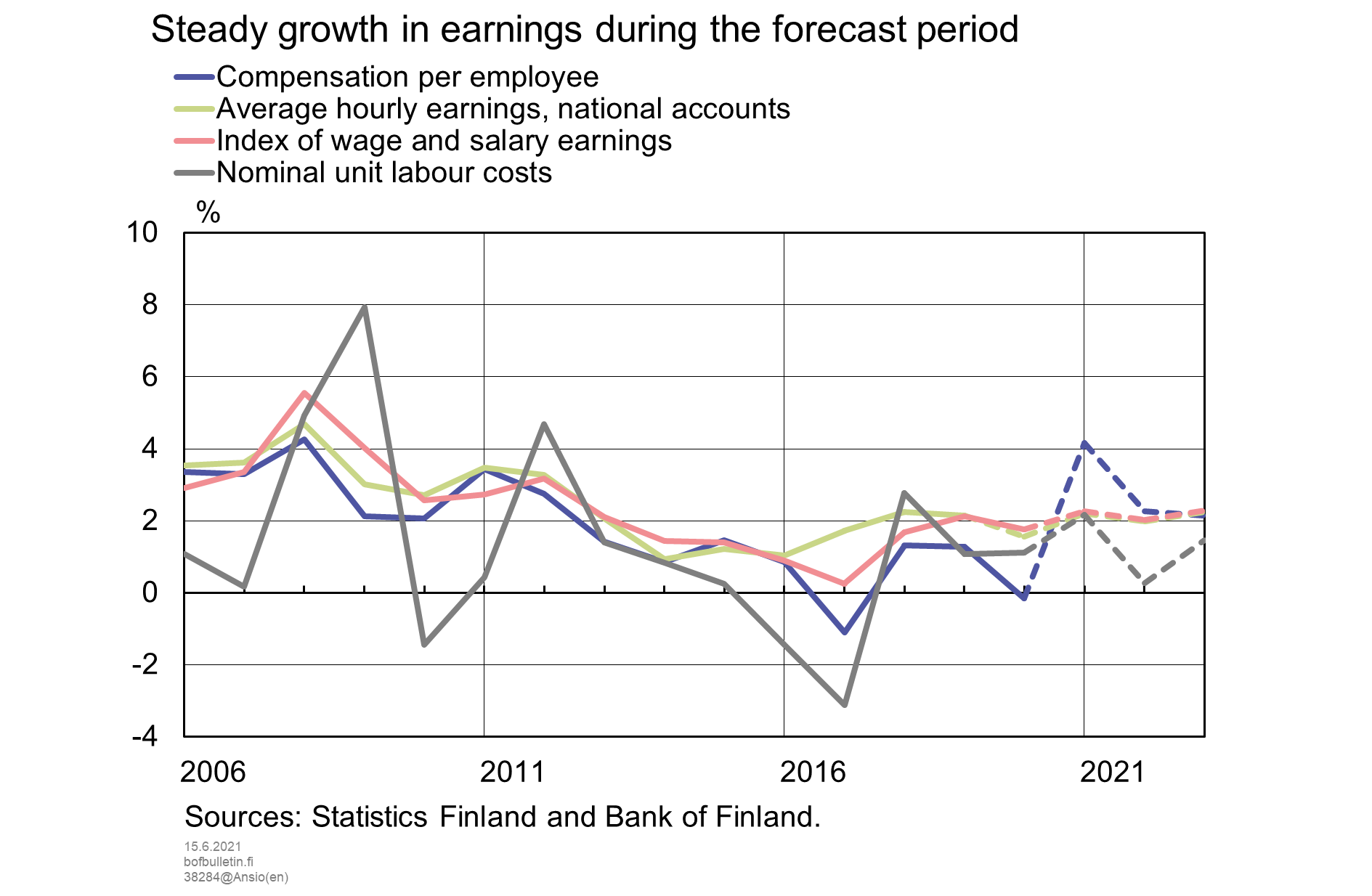 Steady growth in earnings during the forecast period