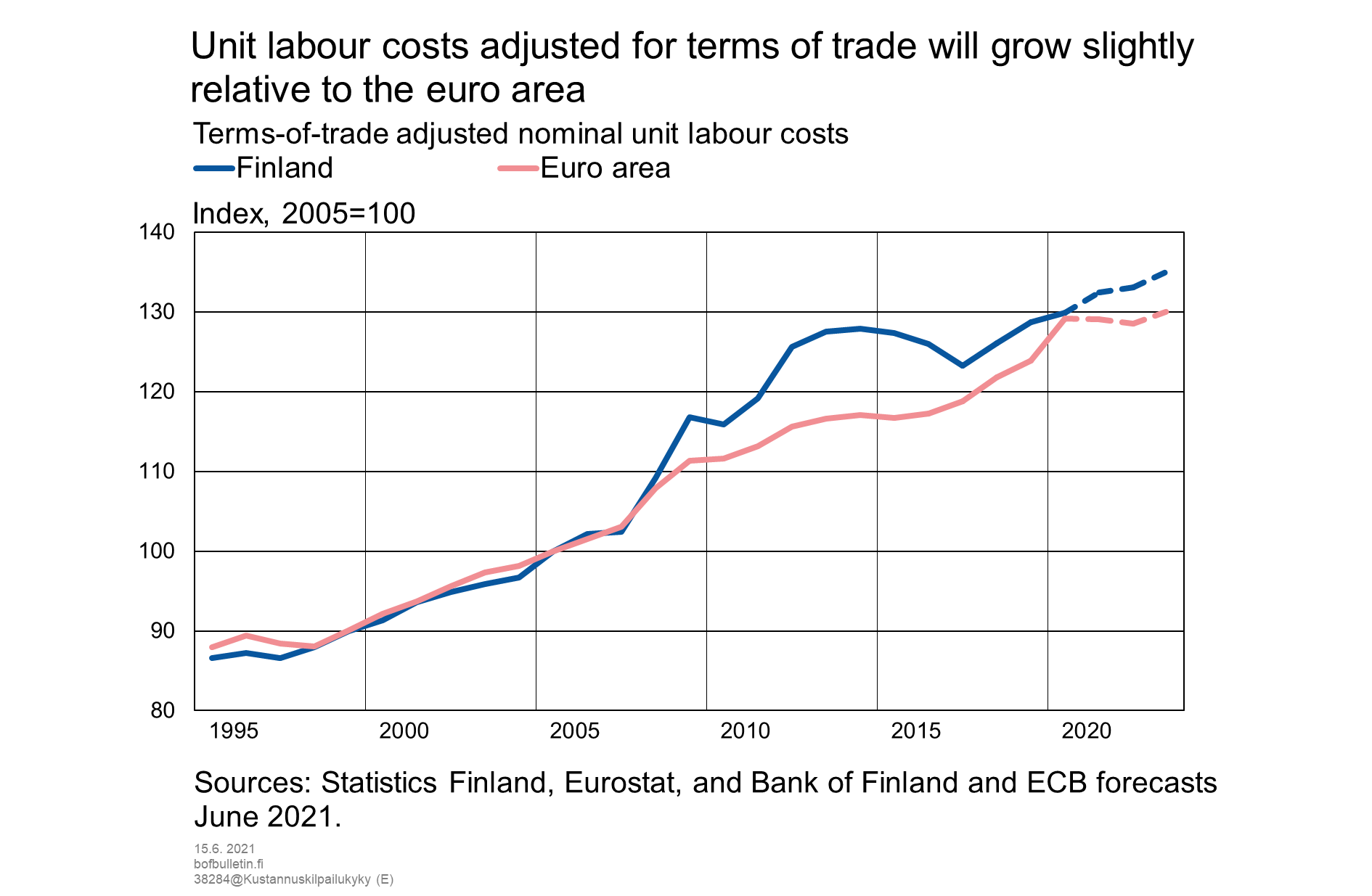 Unit labour costs adjusted for terms of trade will grow slightly relative to the euro area