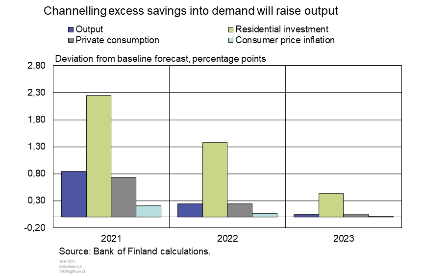 Channelling excess savings into demand will raise output
