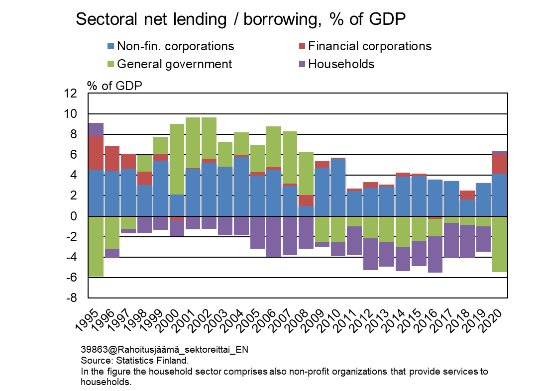 Net lending by sector, % relative to GDP