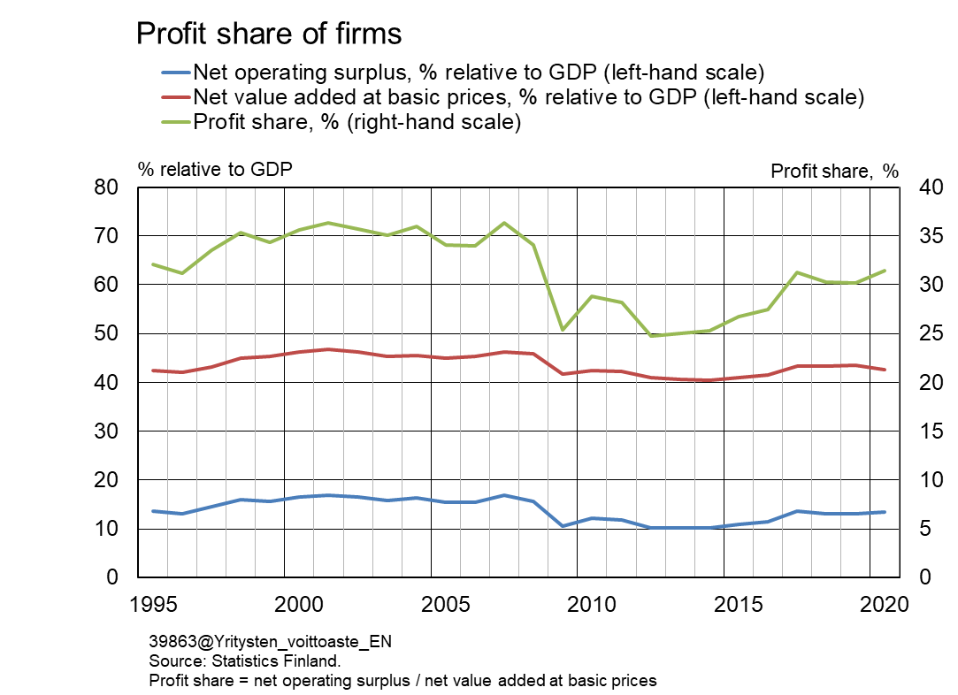 Profit share of firms increased even though value added contracted