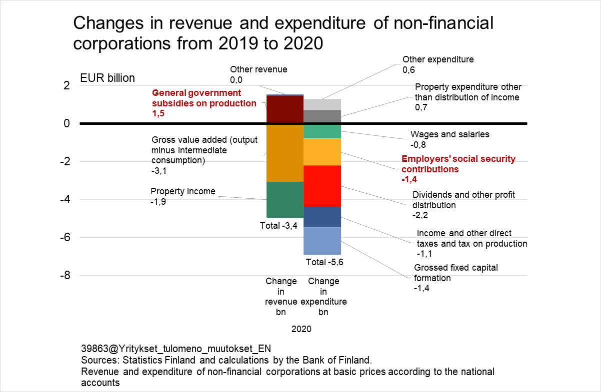 Changes in revenue and expenditure of non-financial corporations from 2019 to 2020