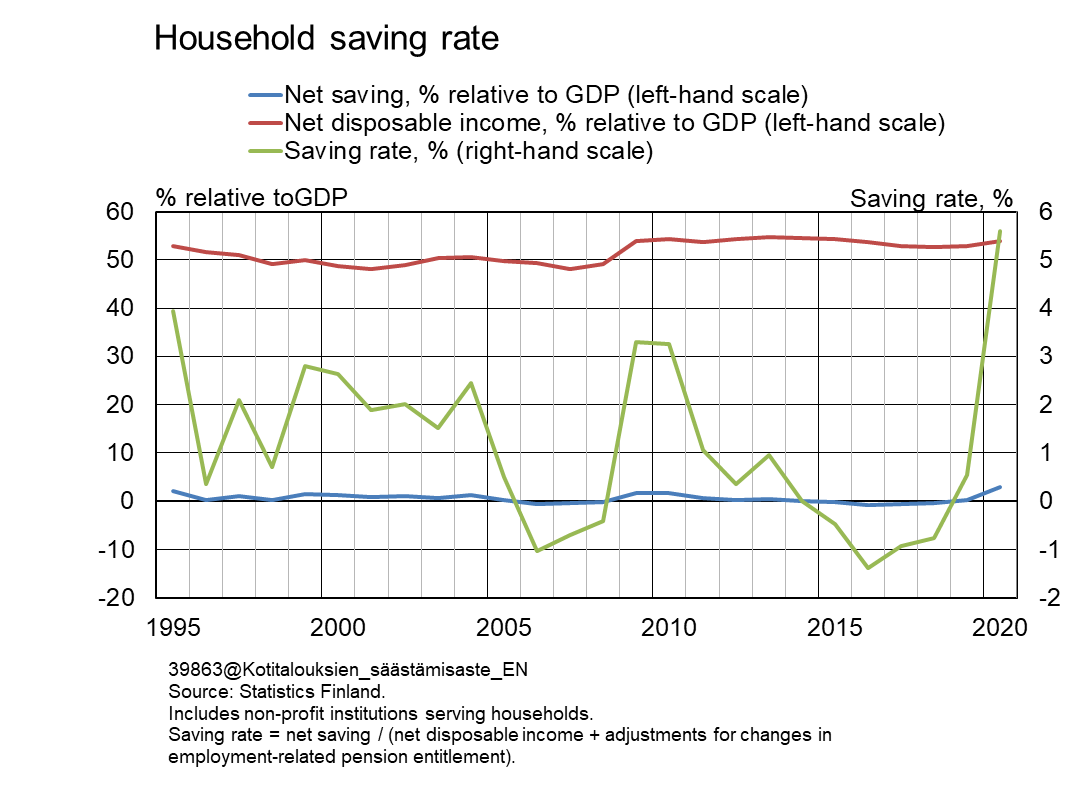 Household savings rate