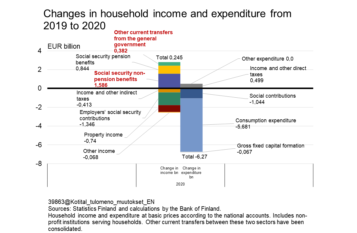 Changes in household income and expenditure from 2019 to 2020