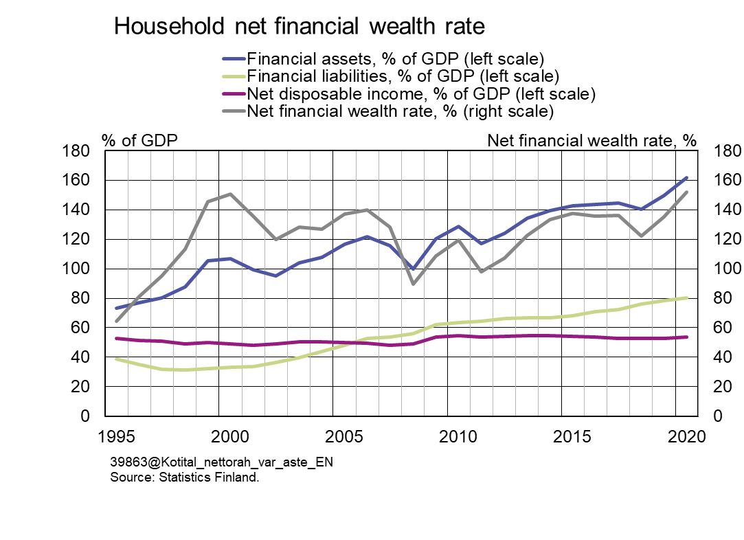 Households’ net financial assets-to-income ratio