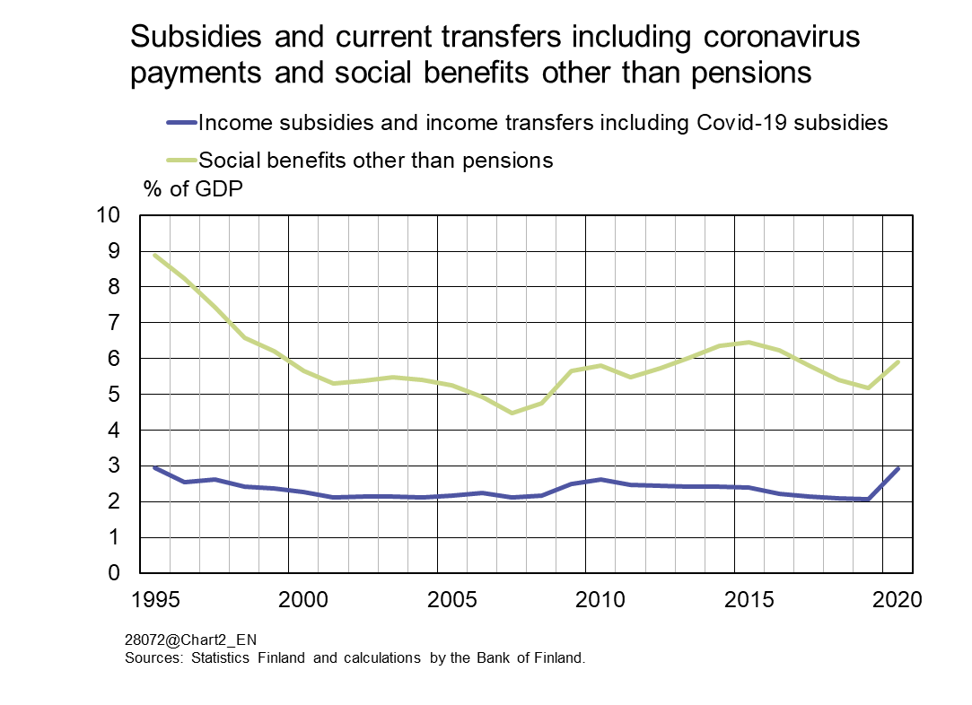 Subsidies and current transfers including COVID-19 payments and social benefits other than pensions