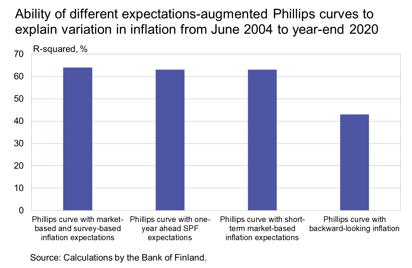 Ability of different expectations-augmented Phillips curves to explain variation in inflation from June 2004 to year-end 2020