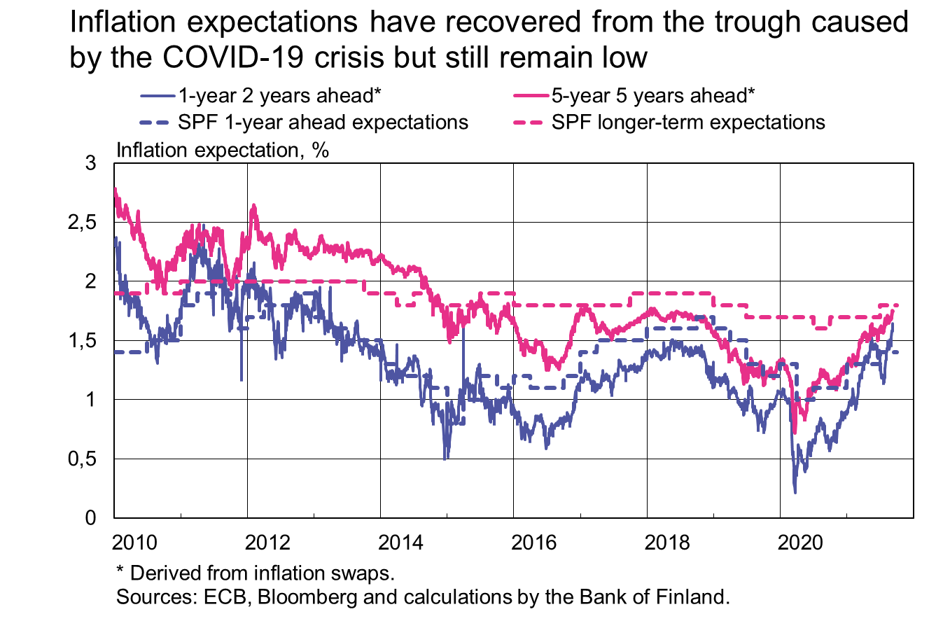 Inflation expectations have recovered from the trough caused by the COVID-19 crisis but still remain low