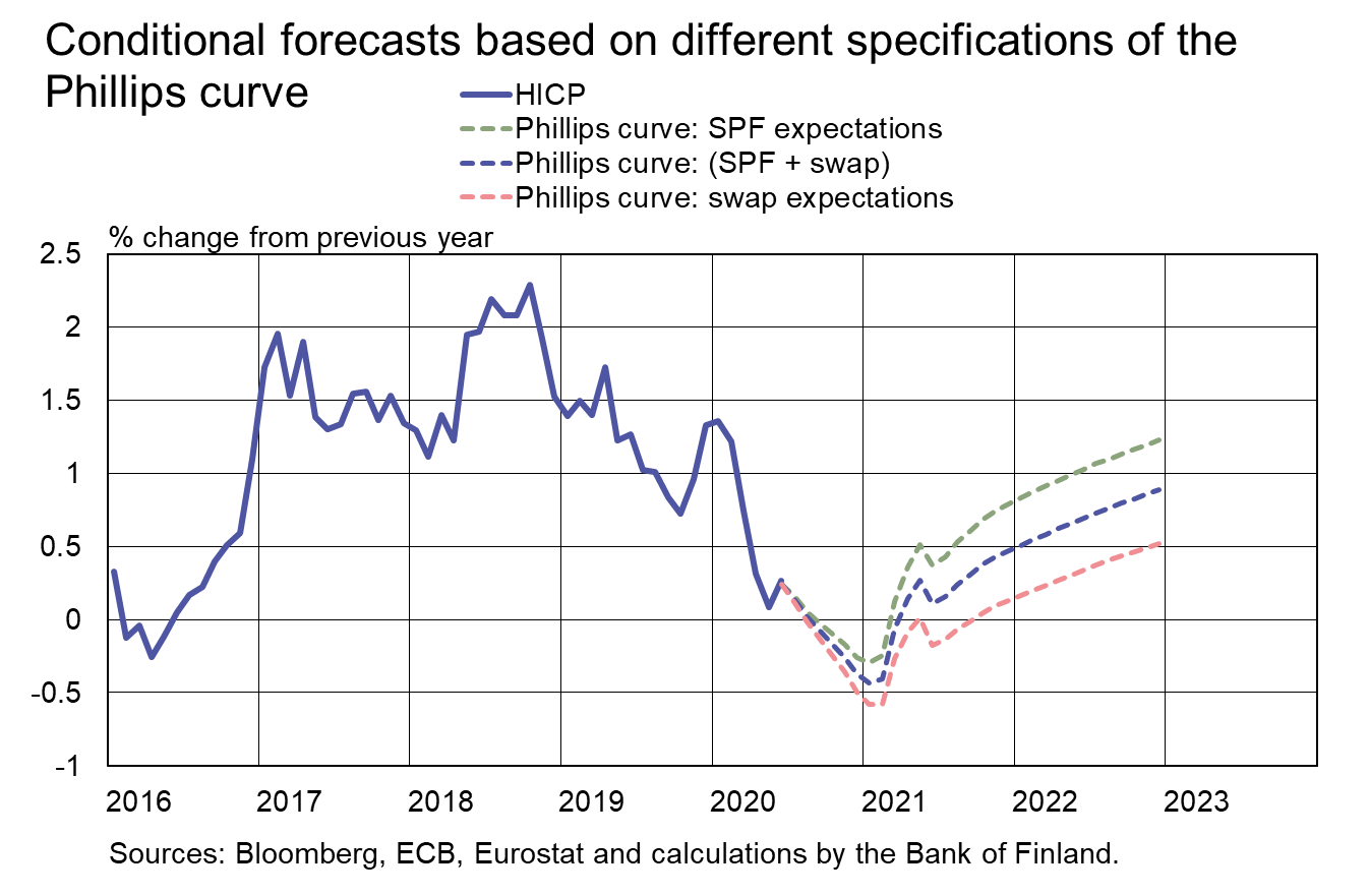 Conditional forecasts based on different specifications of the Phillips curve