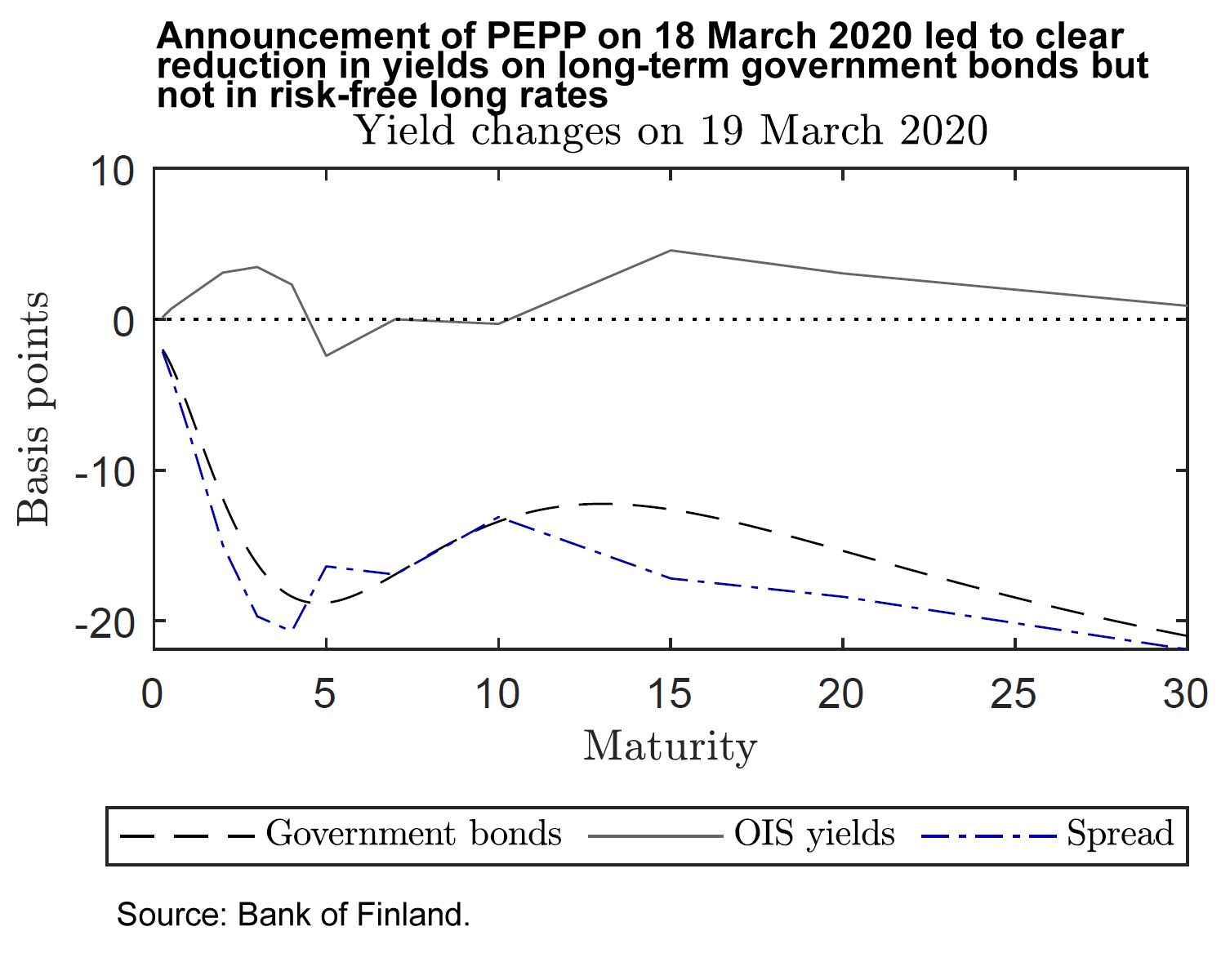 Announcement of PEPP on 18 March 2020 led to clear reduction in yields on long-term government bonds but not in risk-free long rates