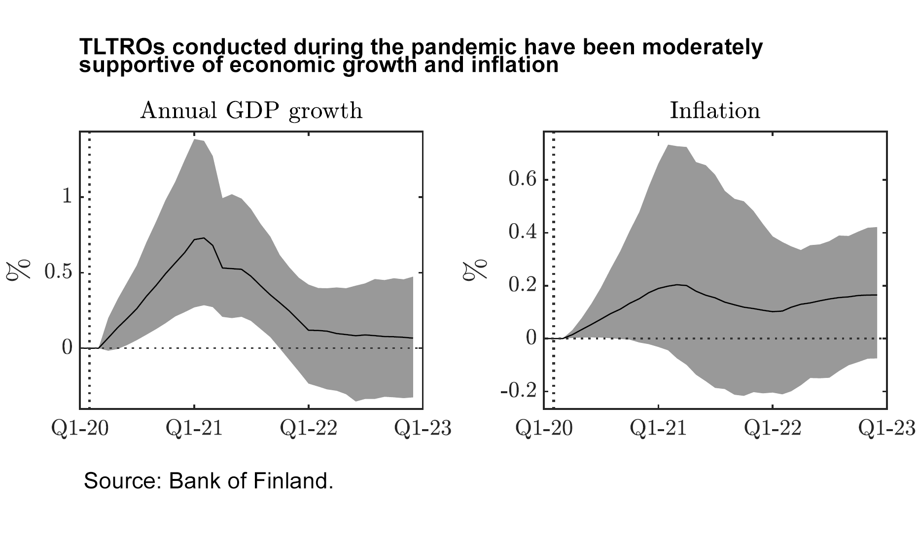 TLTROs conducted during the pandemic have been moderately supportive of economic growth and inflation