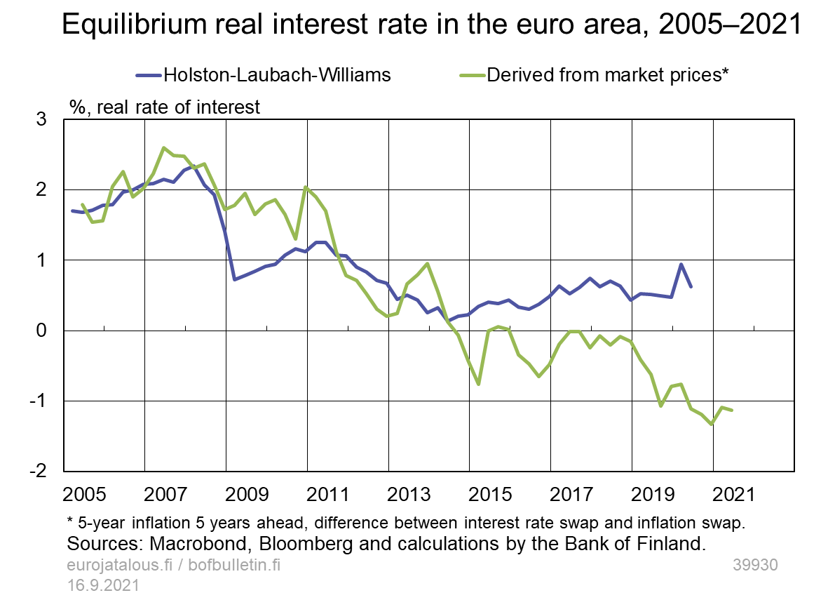 Equilibrium real interest rate in the euro area, 2005–2021