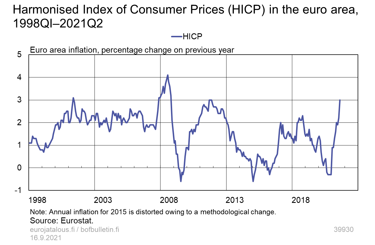 Harmonised Index of Consumer Prices (HICP) in the euro area, 1998QI–2021Q2