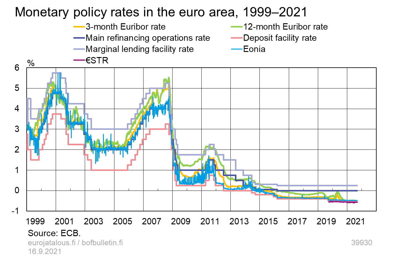 Monetary policy rates in the euro area, 1999-2021