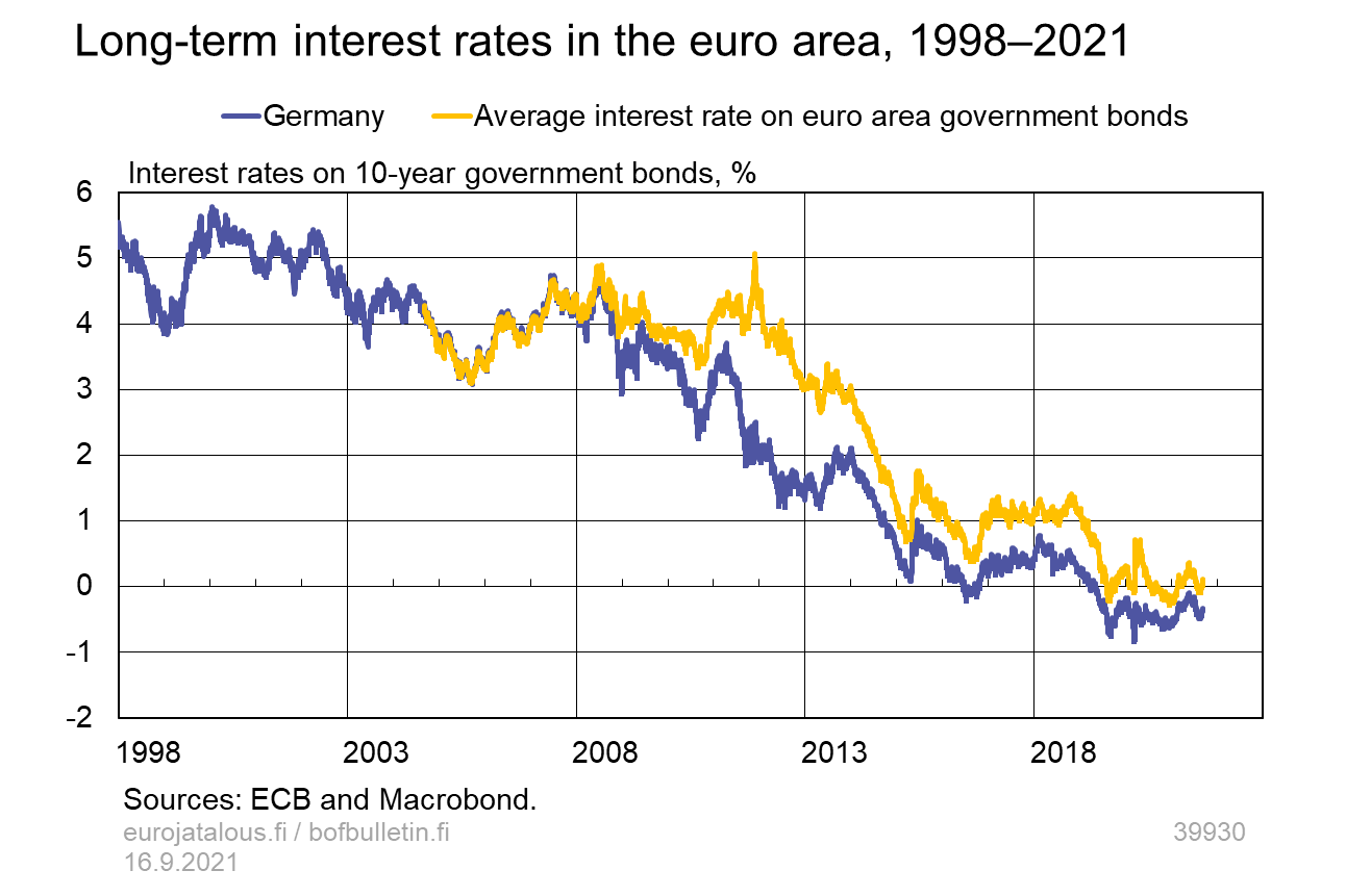 Long-term interest rates in the euro area, 1998–2021