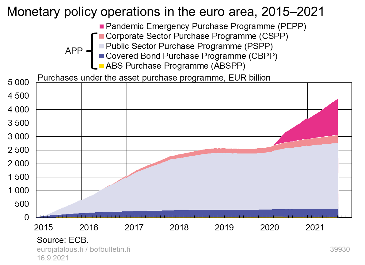 Monetary policy operations in the euro area, 2015–2021