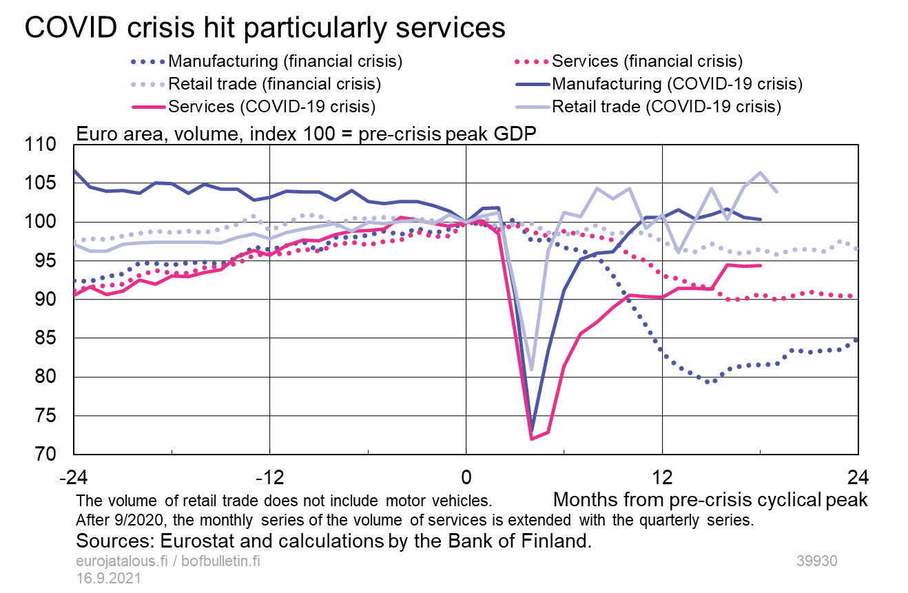 COVID crisis hit particularly services