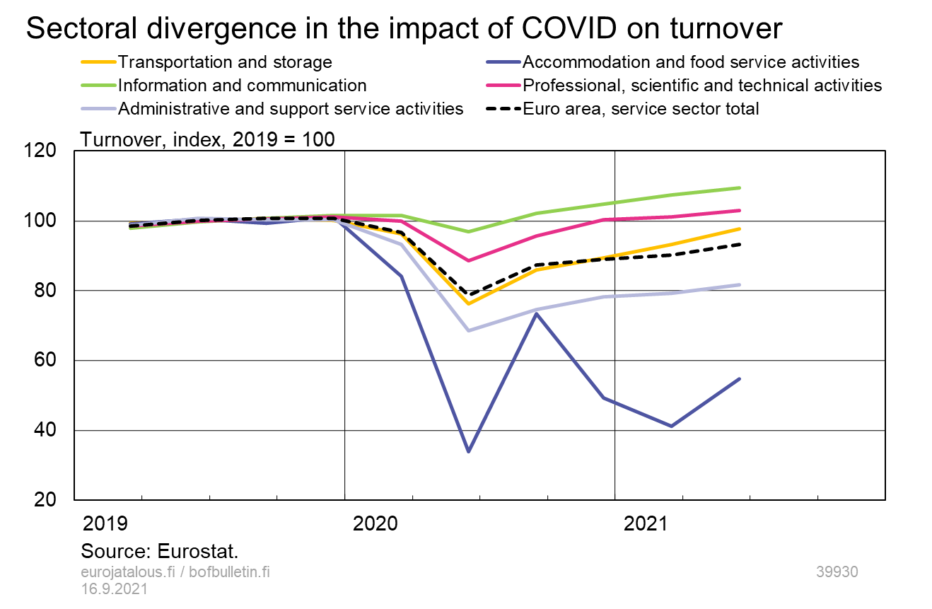 Sectoral divergence in the impact of COVID on turnover