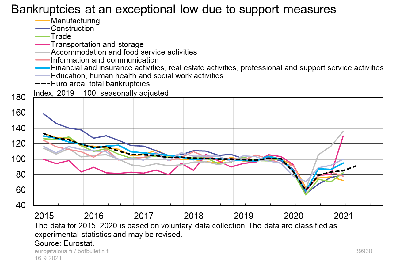 Bankruptcies at an exceptional low due to support measures