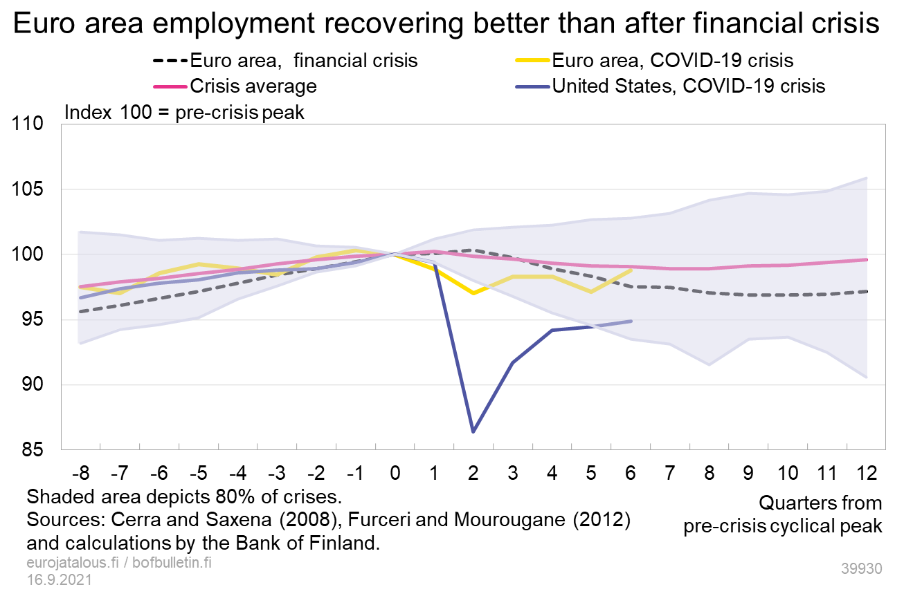 Euro area employment recovering better than after financial crisis