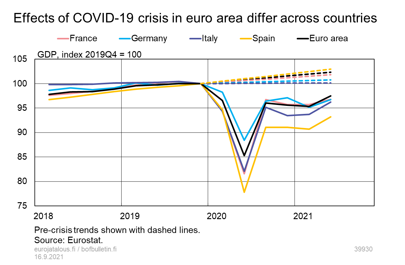 Effects of COVID-19 crisis in euro area differ across countries