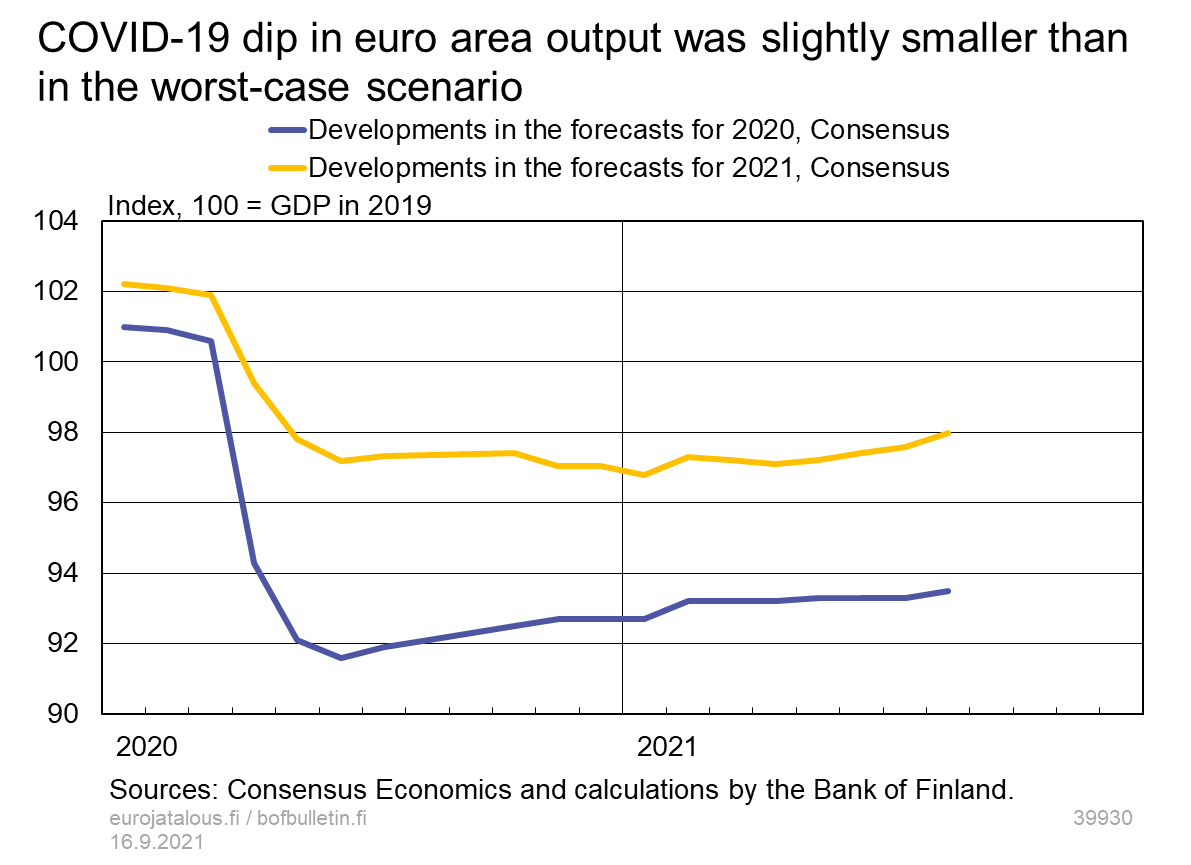 COVID-19 dip in euro area output was slightly smaller than in the worst-case scenario