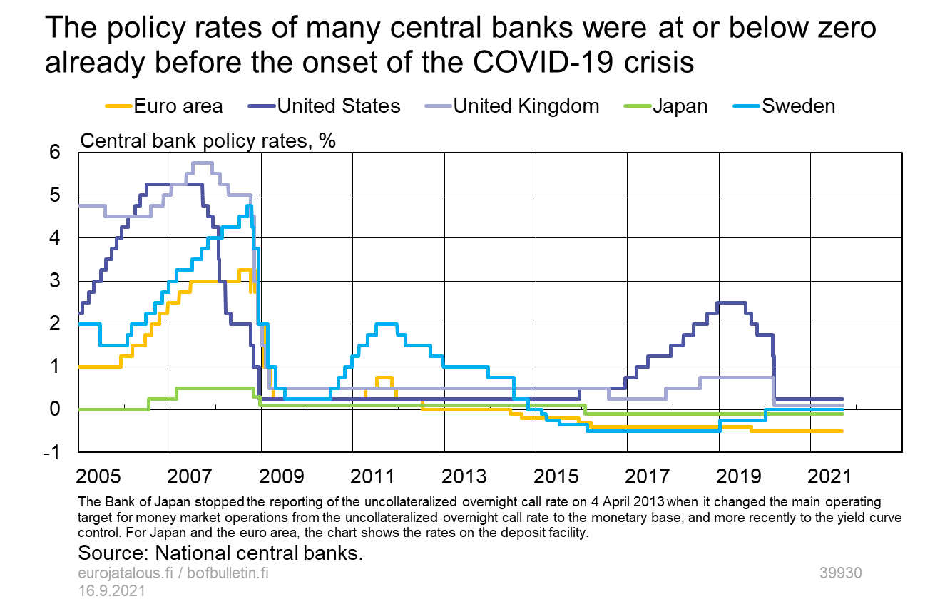 The policy rates of many central banks were at or below zero already before the onset of the COVID-19 crisis