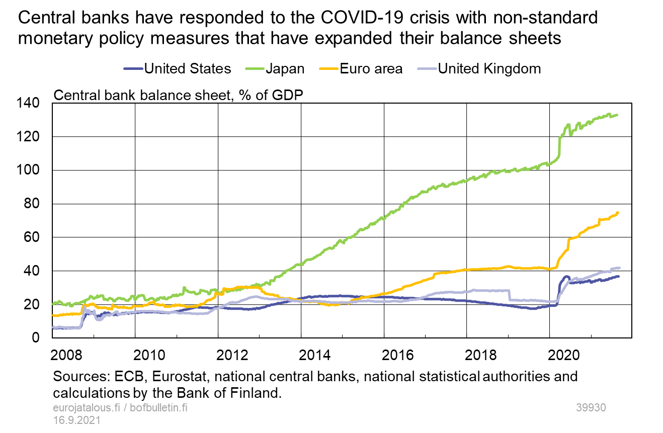 Central banks have responded to the COVID-19 crisis with non-standard monetary policy measures that have expanded their balance sheets