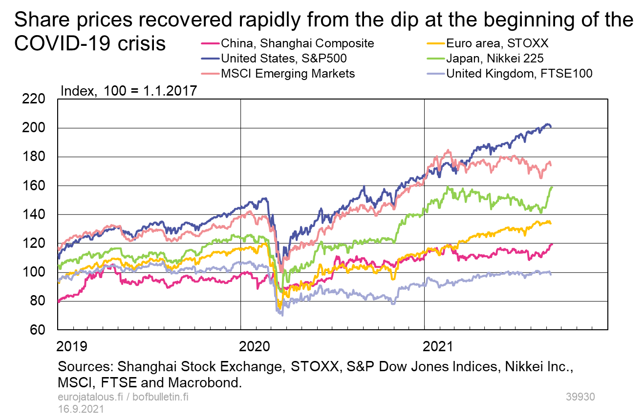 Share prices recovered rapidly from the dip at the beginning of the COVID-19 crisis