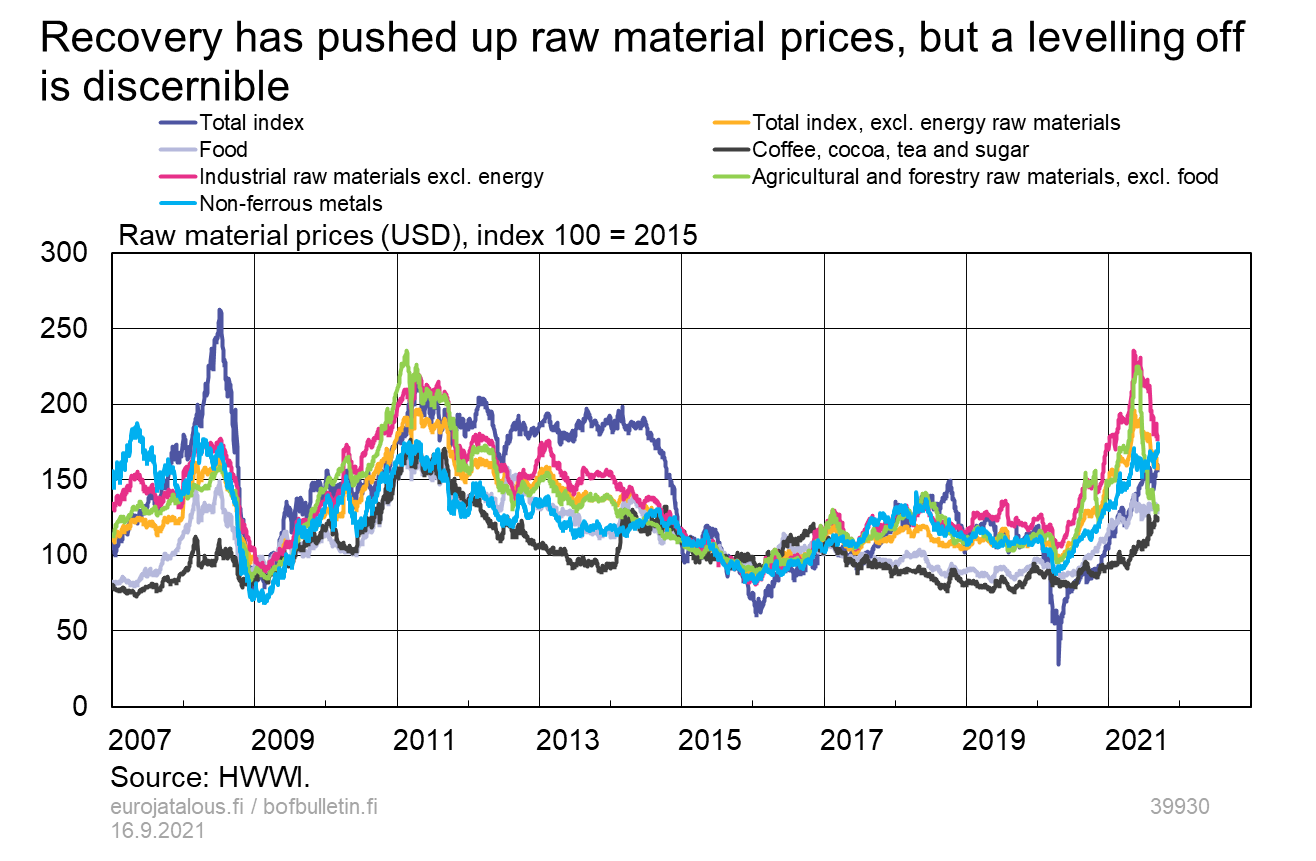 Recovery has pushed up raw material prices, but a levelling off is discernible