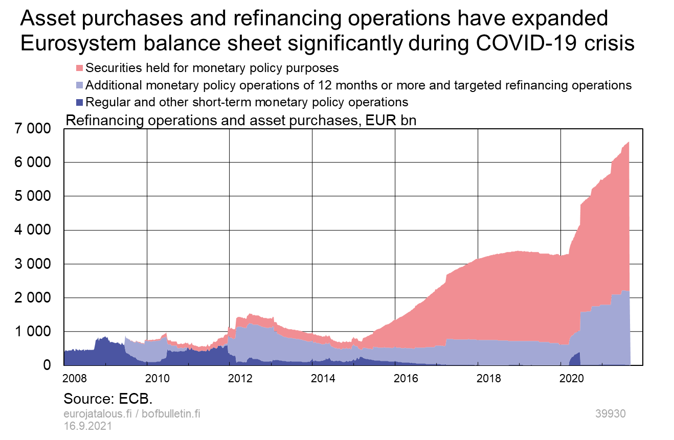 Asset purchases and refinancing operations have expanded Eurosystem balance sheet significantly during COVID-19 crisis