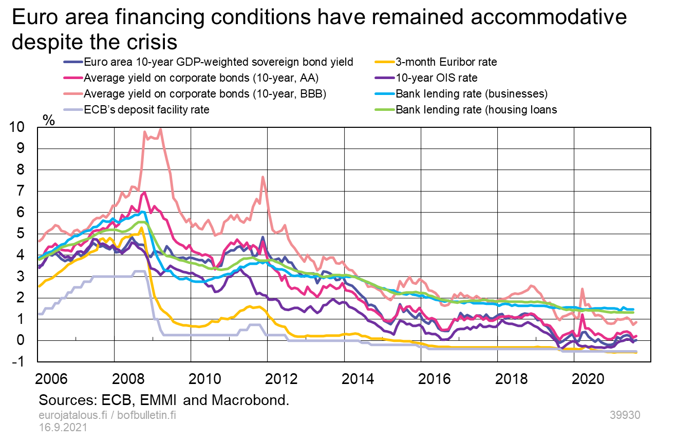 Euro area financing conditions have remained accommodative despite the crisis